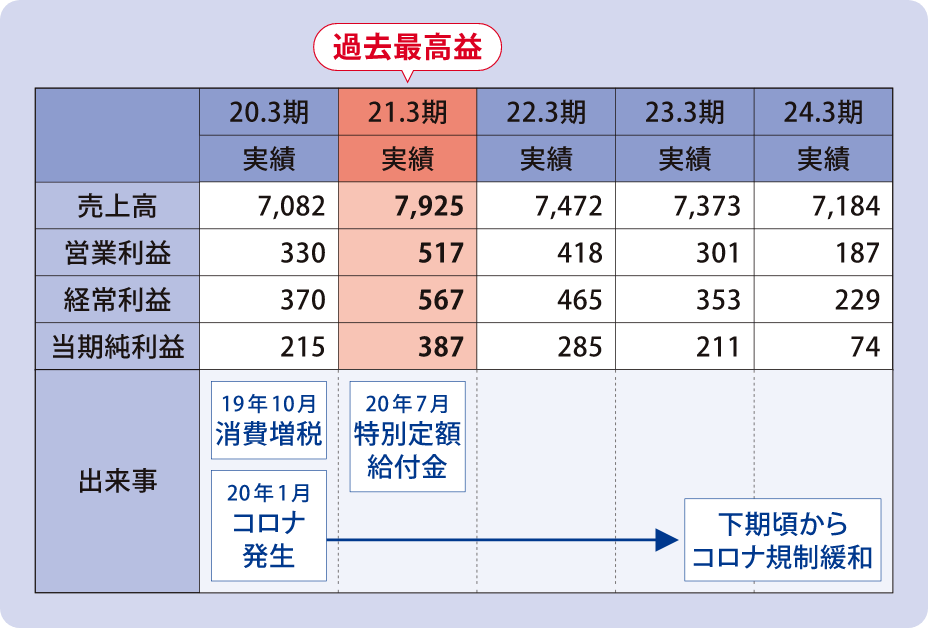 売上高、営業利益、経常利益、当期純利益、出来事の図表。21.3期が過去最高益で売上高7,925、営業利益517、経常利益567、当期純利益387となっている。