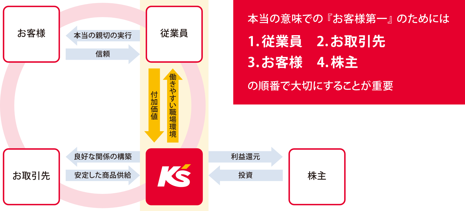 本当の意味での「お客様第一」のためには1.従業員、2.お取引先、3.お客様、4.株主の順番で考えることが重要。