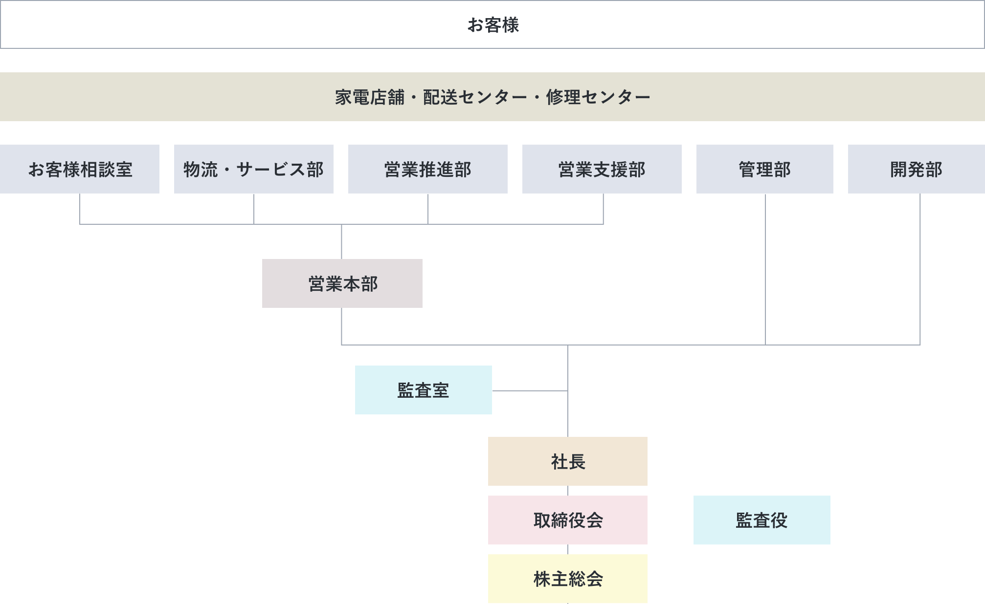 逆ピラミッド型の組織図。次のセクションで説明を記載しています。