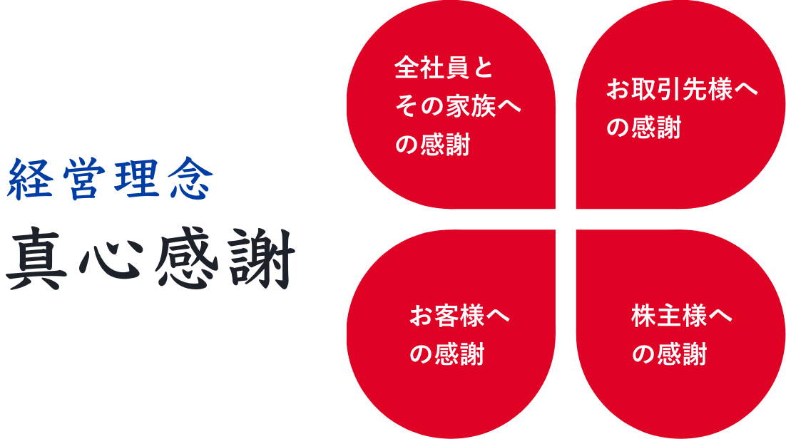 経営理念 真心感謝 全社員とその家族への感謝 お取引先様への感謝 お客様への感謝 株主様への感謝
