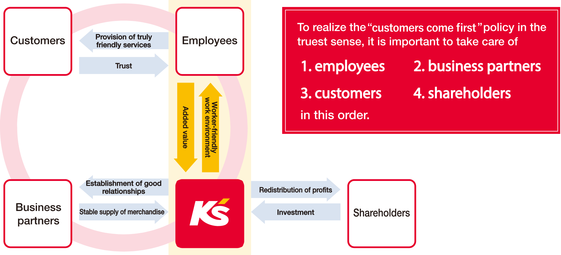 To realize the “customers come first” policy in the truest sense, it is important to take care of 1. employees, 2. business partners, 3. customers, and 4. shareholders, in that order.