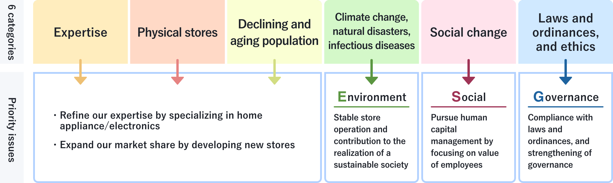 Expertise, physical stores, and declining and aging population: Refining our expertise by specializing in home appliance/electronics and expanding our market share by developing new stores. Climate change, natural disasters, infectious diseases: Stable store operation and contribution to the realization of a sustainable society. Social change: Pursue human capital management by focusing on value of employees. Laws and ordinances, and ethics: Compliance with laws and ordinances, and strengthening of governance.