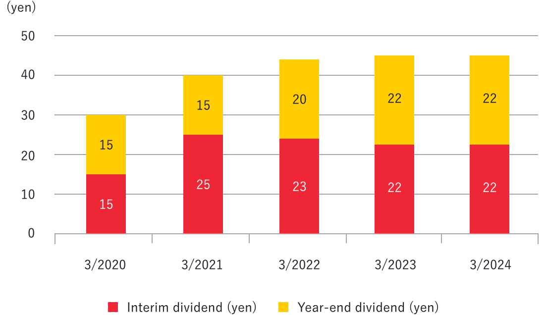 Graph: Bar graph of trends of shareholder dividends