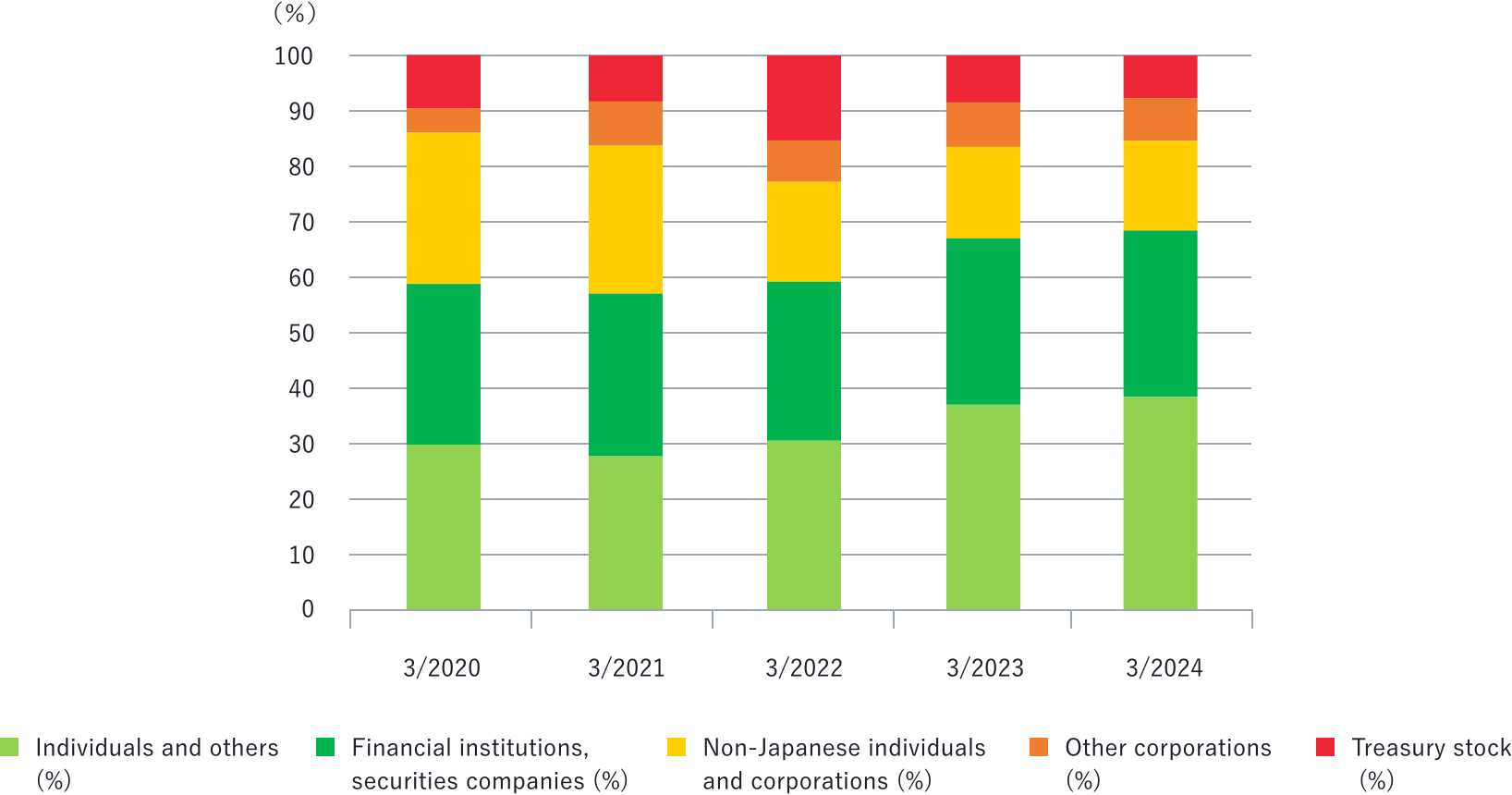 Graph: Bar graph of percentage of shares held, by type of shareholder