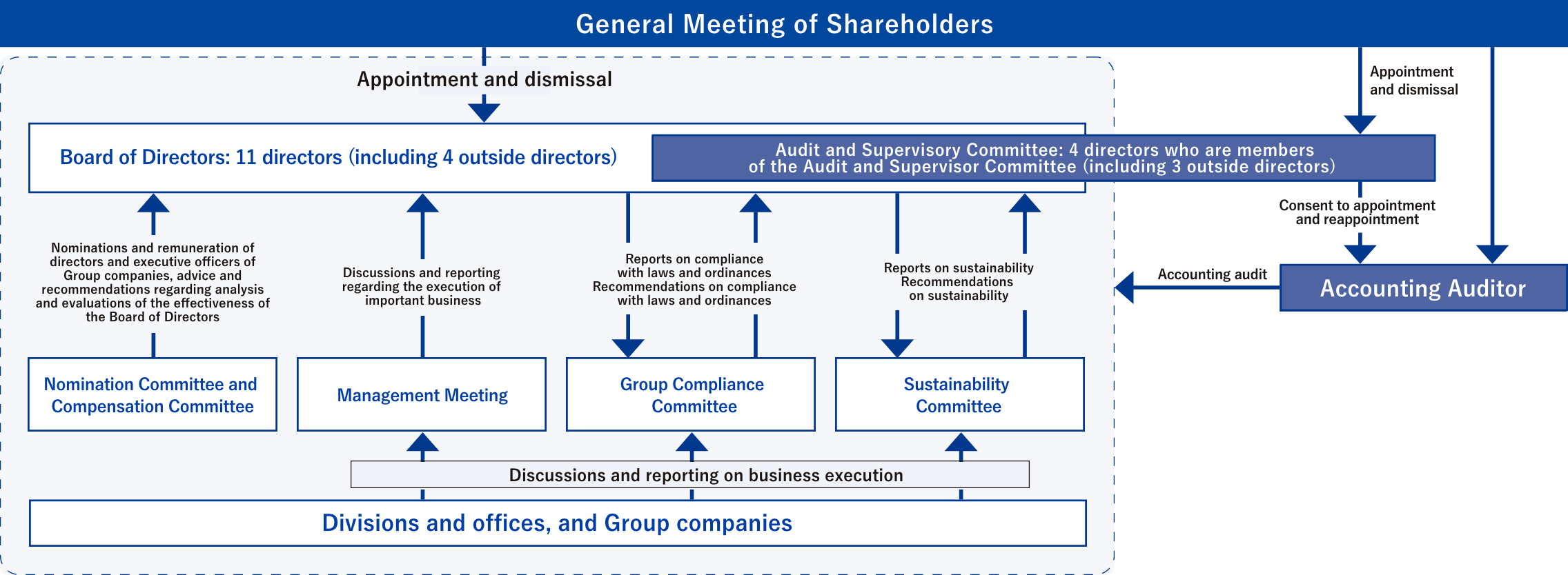 Corporate Structure