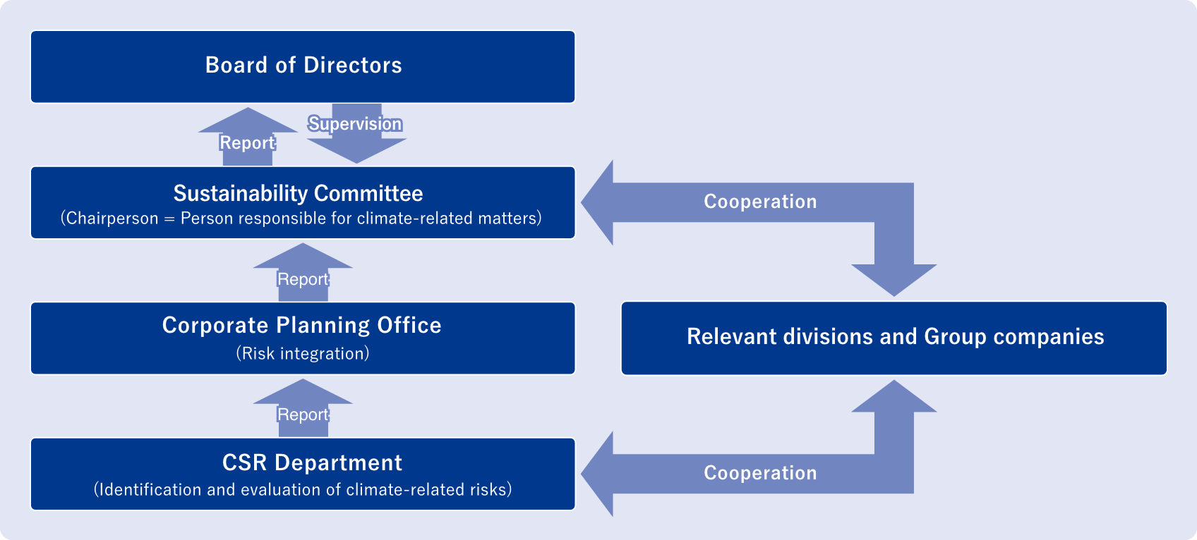 A chart of our sustainability management system. Details below.