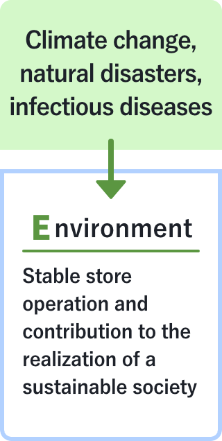 Climate change, natural disasters, infectious diseases: Stable store operation and contribution to the realization of a sustainable society. Details on the Environment page on the linked page