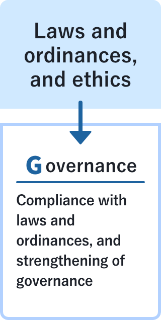Laws and ordinances, and ethics: Compliance with laws and ordinances, and strengthening of governance. Details on the Governance page on the linked page