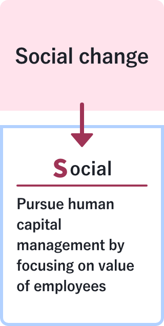 Social change: Pursue human capital management by focusing on value of employees. Details on the Social page on the linked page