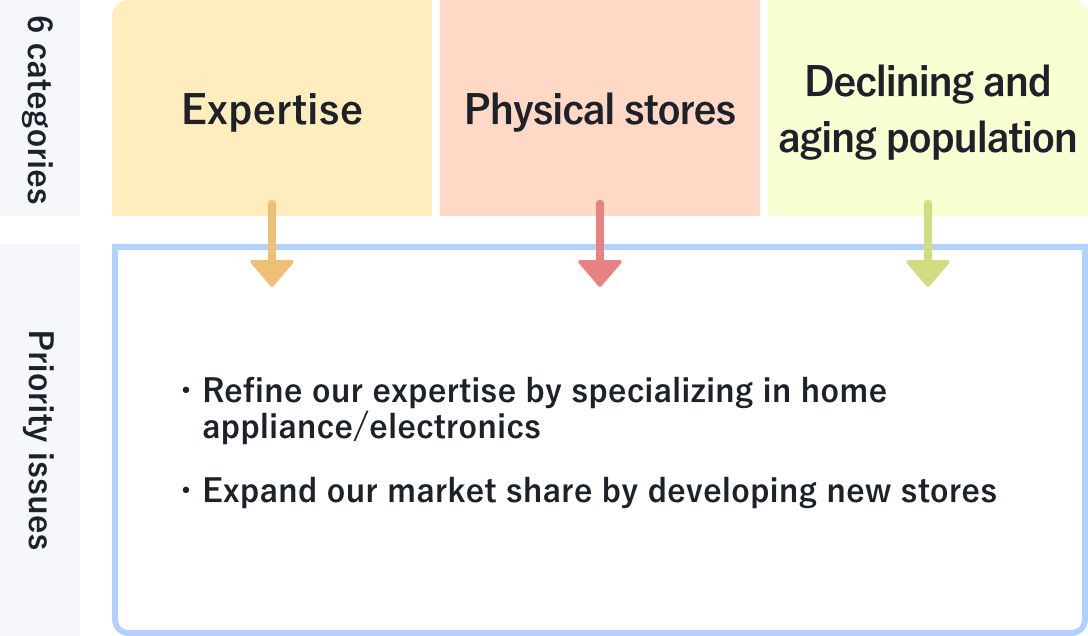 Expertise, physical stores, and declining and aging population: Refining our expertise by specializing in home appliance/electronics and expanding our market share by developing new stores