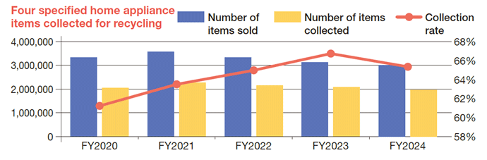 A graph showing the number of the four specified home appliance items sold and collected, and collection rates from FY2020 to FY2023. For details about graph data, click “See graph data” below.