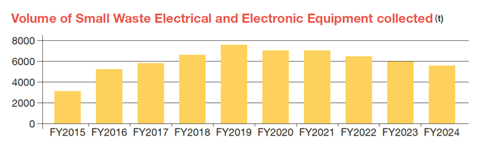 A graph showing the amount of small home appliances collected from FY2015 to FY2023. It began with approximately 3,000 t in FY2015, increased each year until peaking at approximately 7,500 t in FY2019, and then declined slightly until it was just under 6,000 t in FY2023.