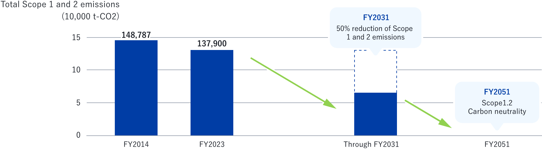 Graph of total Scope 1 and 2 emissions through FY2023 and transition plan through FY2031 and FY2051. Details in the following table