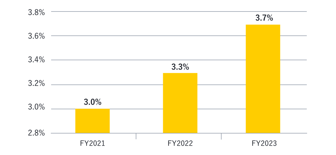A graph showing the percentage of female managers from FY2021 to FY2023. 3.0% in FY2021, 3.3% in FY2022, 3.7% in FY2023