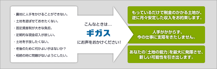 農地に人出をかけることができない、土地を遊ばせておきたくない、固定資産税が大きな負担、定期的な現金収入が欲しい、土地を手放したくない、老後のために何かよい手はないか？、相続の時に問題がないようにしたい。こんな時は…ギガスにお声をおかけください！もっているだけで税金のかかる土地が、逆に月々安定した収入をお約束します。人手がかからず、今の仕事に支障をきたしません。あなたの「土地の能力」を最大に発揮させ、新しい可能性を引き出します。
