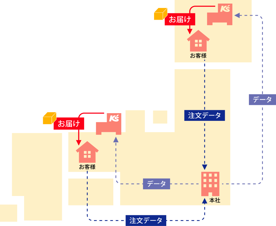 イラスト ケーズデンキオンラインショップの注文データの流れを簡略化したイメージ