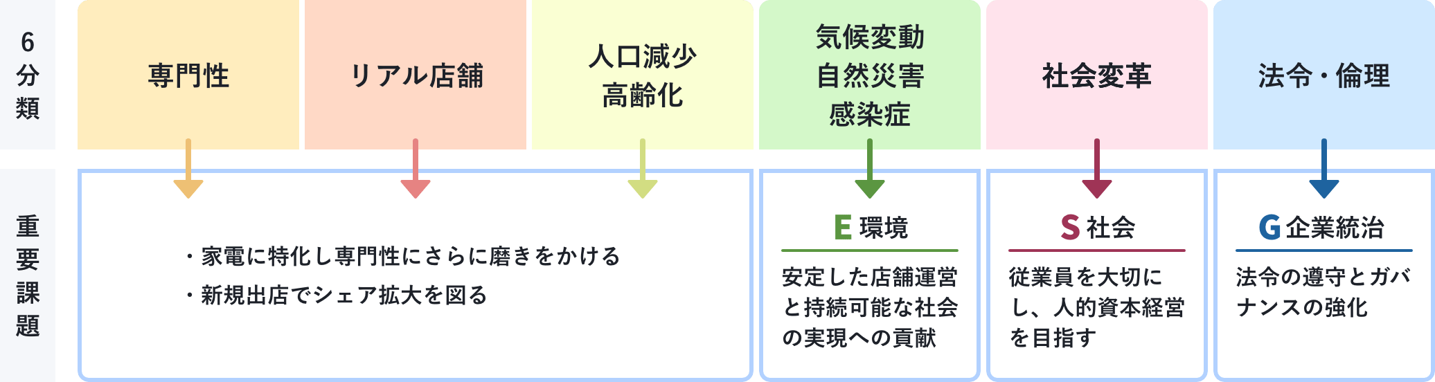 6分類のうち「専門性」「リアル店舗」「人口減少・高齢化」の重要課題は、家電に特化し専門性にさらに磨きをかけることと、新規出店でシェア拡大を図ること。6分類のうち「気候変動・自然災害・感染症」についての重要課題は、安定した店舗運営と持続可能な社会の実現への貢献。6分類のうち「社会変革」についての重要課題は、従業員を大切にし、人的資本経営を目指す。6分類のうち「法令・倫理」についての重要課題は、法令の遵守とガバナンスの強化。
