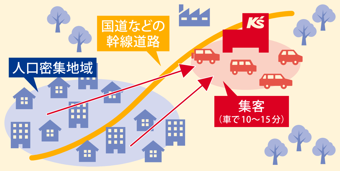 出店形態「郊外型」の説明イラスト。人口密集地域から車で10〜15分の位置。国道などの幹線道路沿いに出店する
