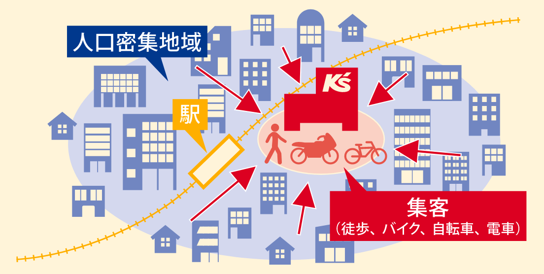 出店形態「都市型」の説明イラスト。人口密集地域、駅の近くに出店。お客様は徒歩・バイク・自転車・電車で来店する