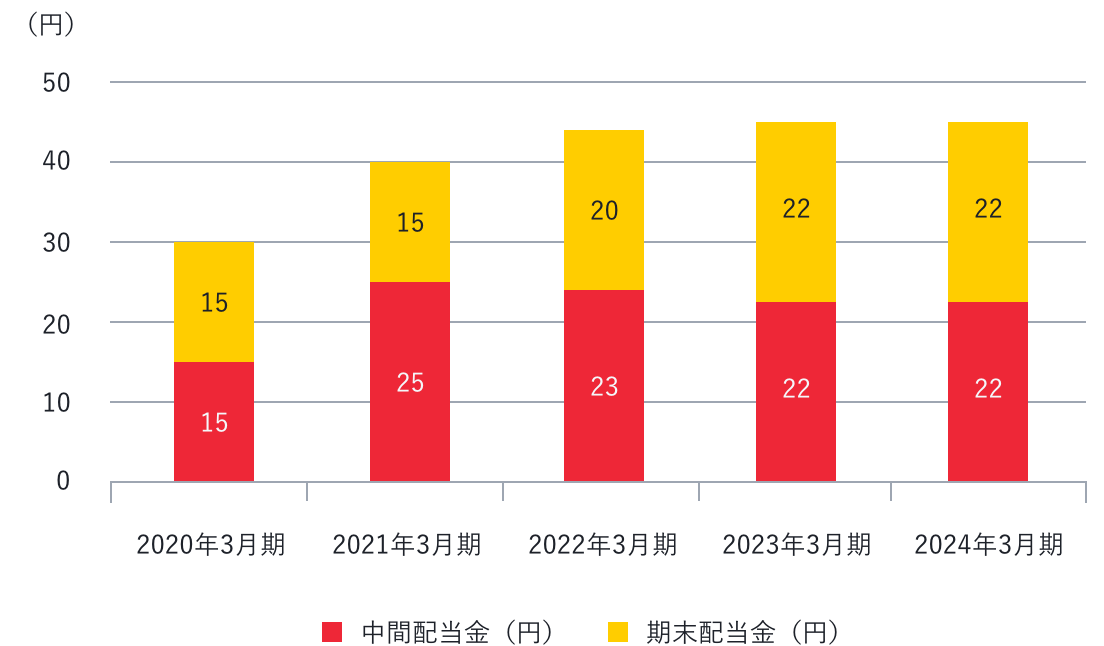 株主配当金の推移の棒グラフ。詳しいデータは当画像前の表に記載。