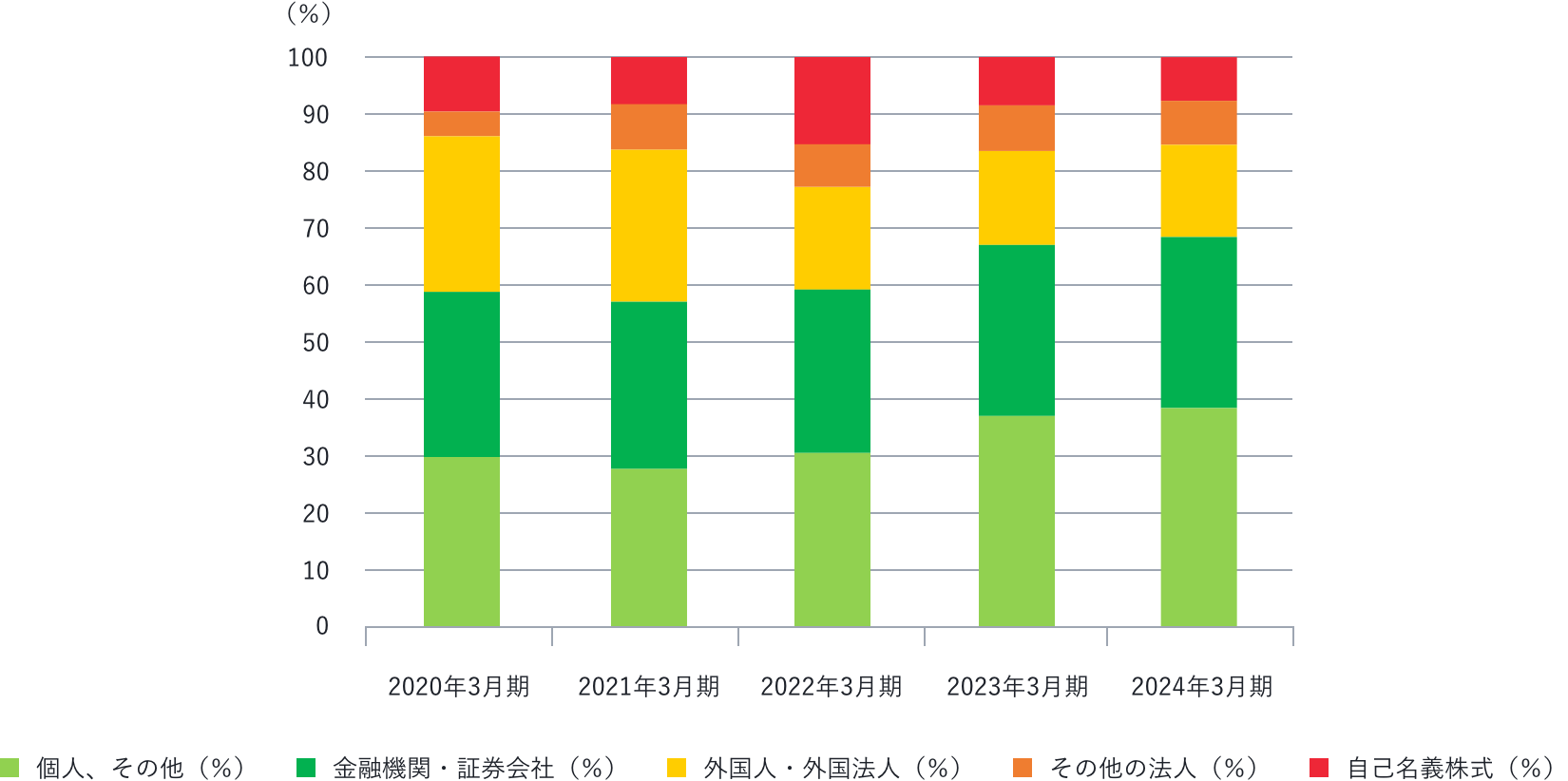 所有者別保有株式数構成比の棒グラフ。詳しいデータは当画像前の表に記載。