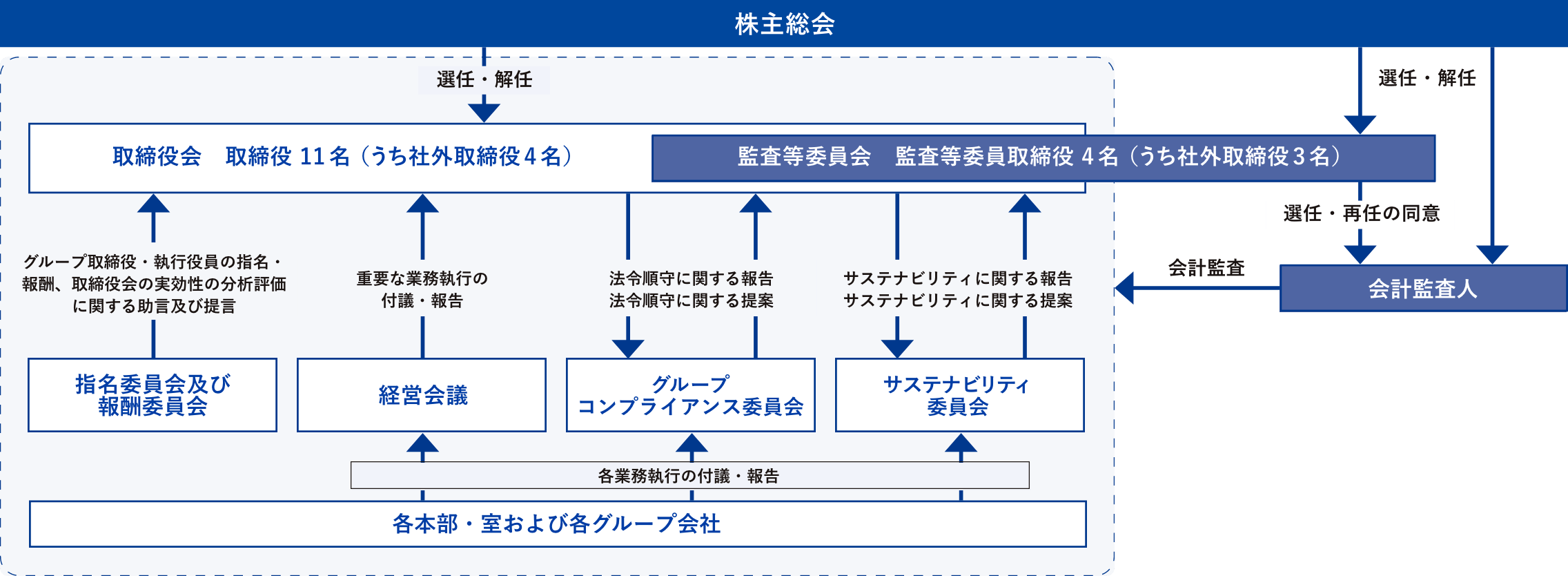 体制図。具体的な説明は次に記載します。