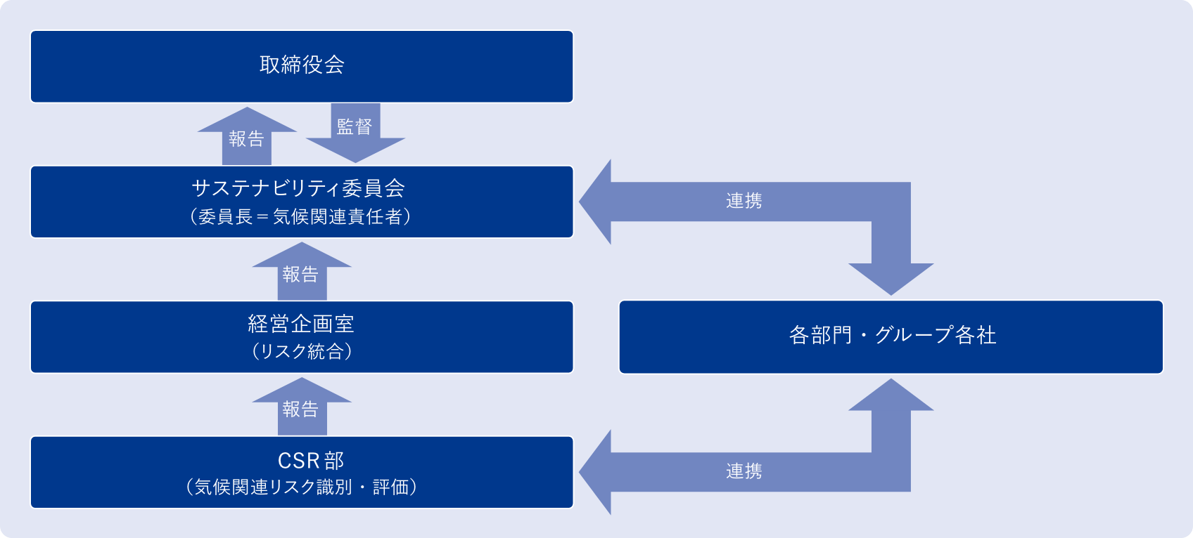 サステナビリティマネジメント体制図。詳細は次に記載しています。