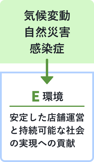6分類のうち「気候変動・自然災害・感染症」についての重要課題は、安定した店舗運営と持続可能な社会の実現への貢献。詳細はリンク先の「環境」ページに記載