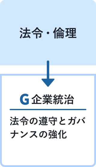 6分類のうち「法令・倫理」についての重要課題は、法令の遵守とガバナンスの強化。詳細はリンク先の「企業統治」ページに記載