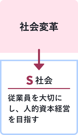 6分類のうち「社会変革」についての重要課題は、従業員を大切にし、人的資本経営を目指す。詳細はリンク先の「社会」ページに記載