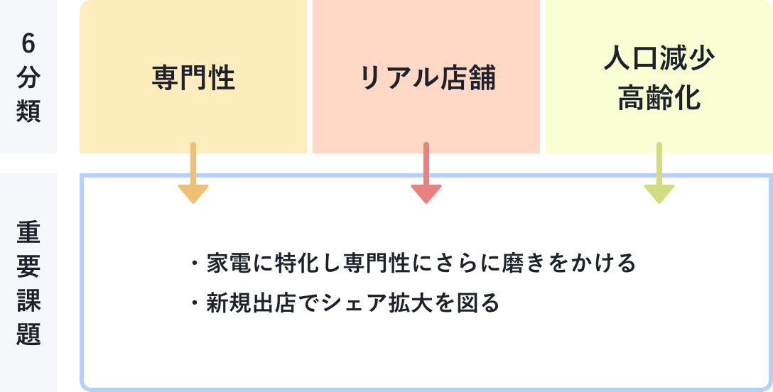 6分類のうち「専門性」「リアル店舗」「人口減少・高齢化」の重要課題は、家電に特化し専門性にさらに磨きをかけることと、新規出店でシェア拡大を図ること