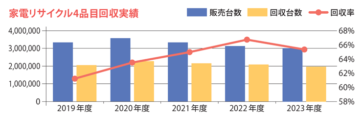 2019〜2022年度、家電4品目の販売台数と回収台数、そして回収率のグラフ。グラフのデータ詳細は次の開閉コンテンツ内の表に記載