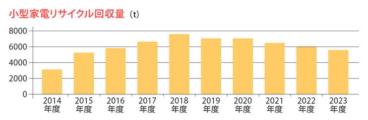 2014〜2022年度の小型家電リサイクル回収量のグラフ。2014年度は約3千t、そこから量は年々増加し2018年度が最も多い約7,500t。その後は少し減少し、2022年度は6,000t弱と推移しています。