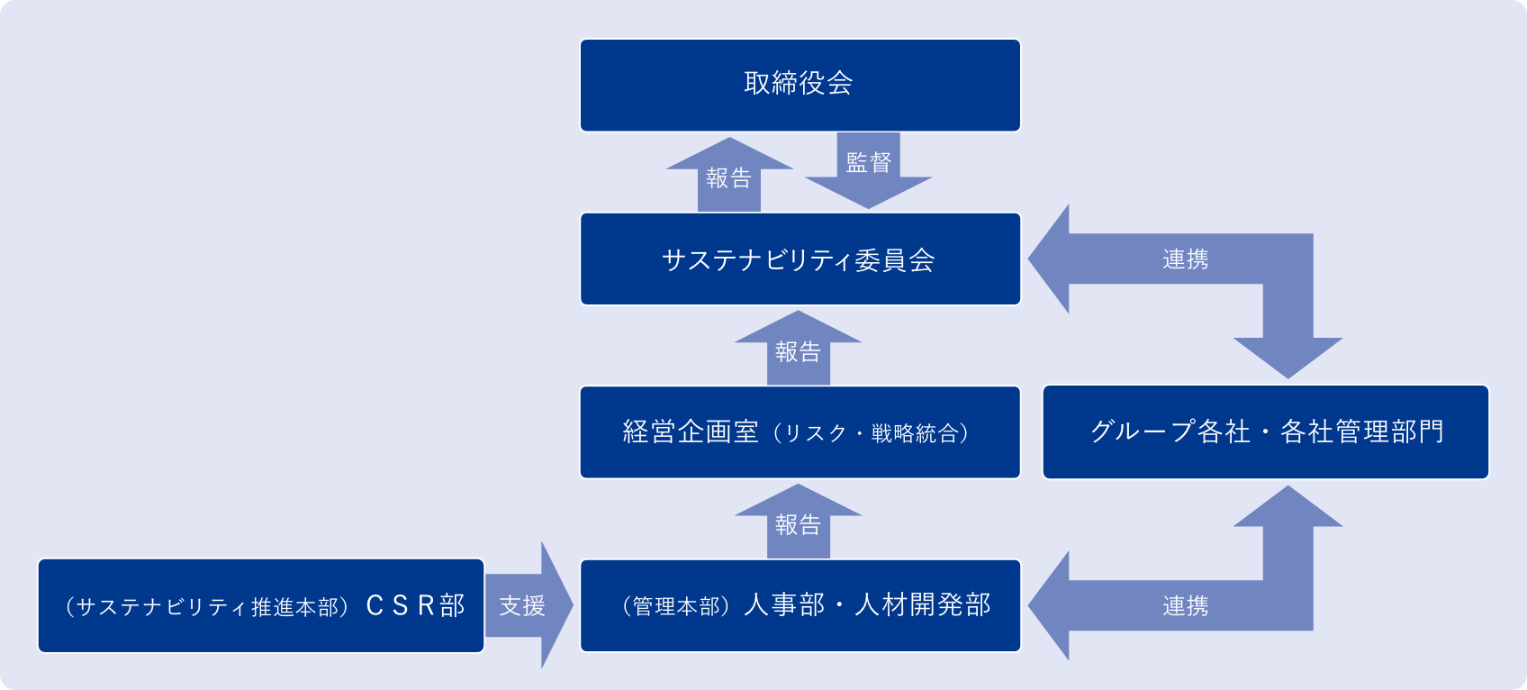 人的資本関連マネジメント体制とリスク管理プロセスの図。当ページのこれまでの説明を図にまとめたもの。