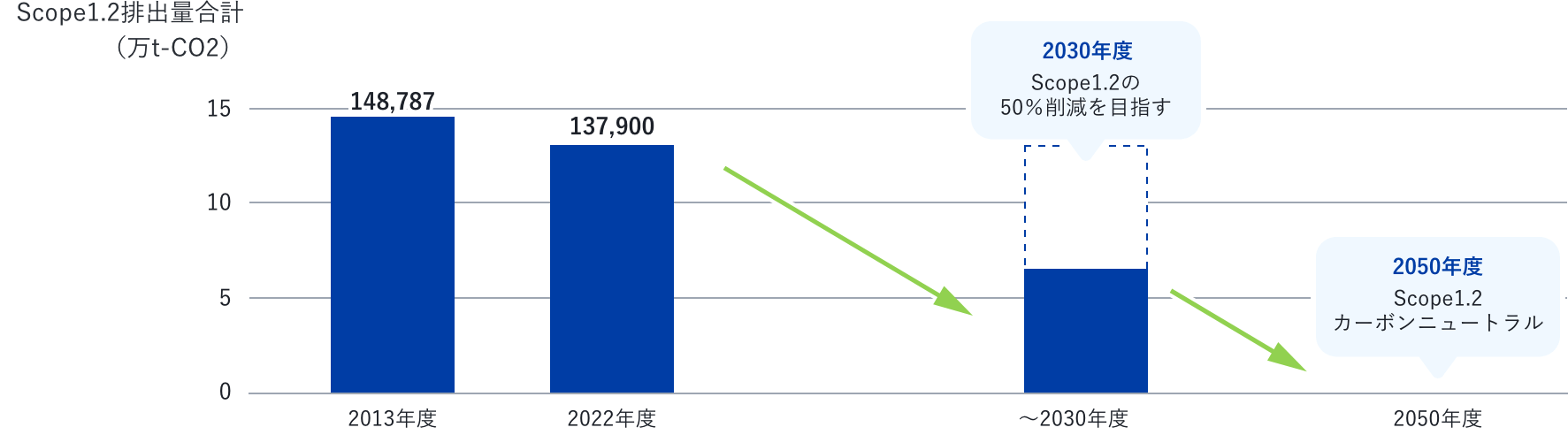 Scope1.2排出量合計の2022年度までの実績と、2030年度・2050年度までの移行計画のグラフ 詳細は次の表に記載