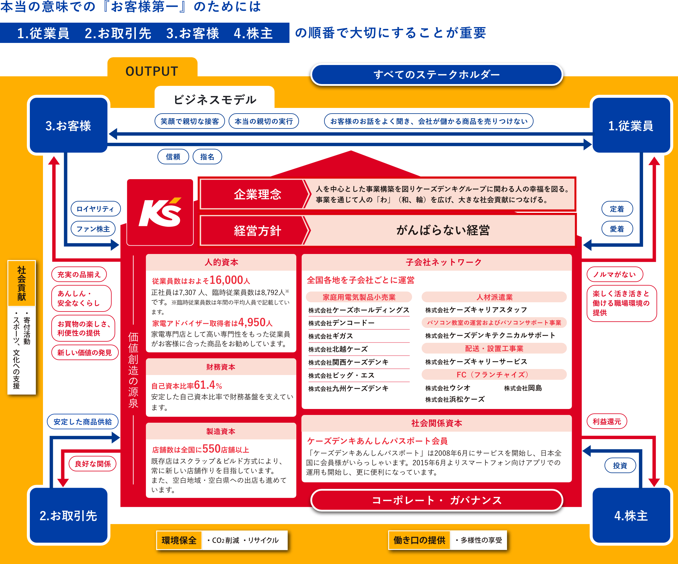 価値創造プロセスの図。本当の意味での『お客様第一』のためには1.従業員 2.お取引先 3.お客様 4.株主の順番で大切にすることが重要
